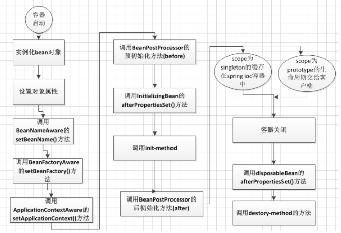 WM_讲一讲 Spring bean的生命周期_Page1_1