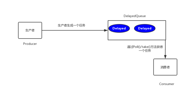 jdk延时队列