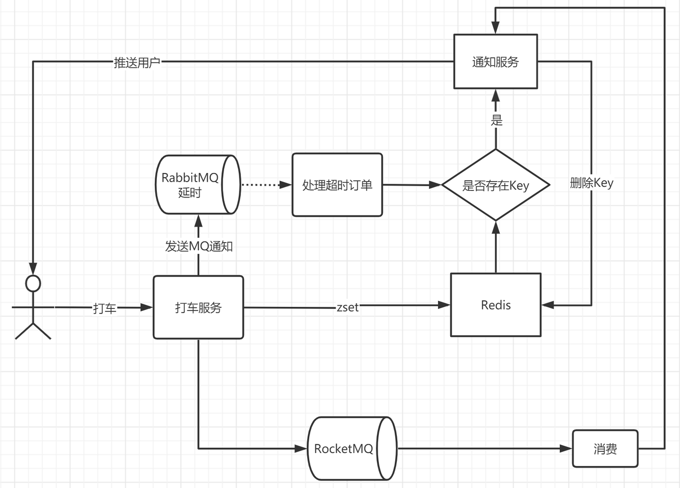 延时队列实现