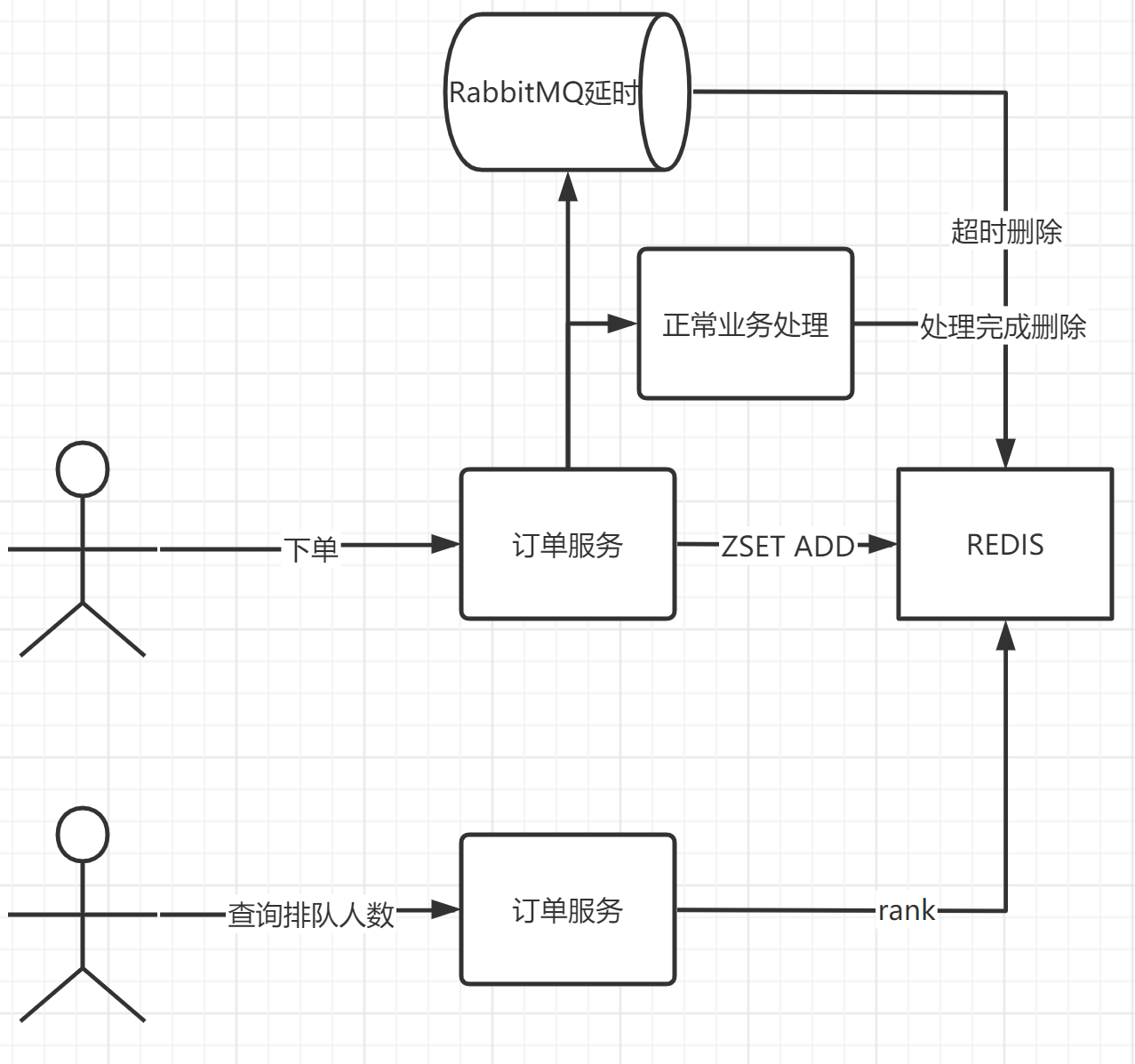 排队人数实现流程