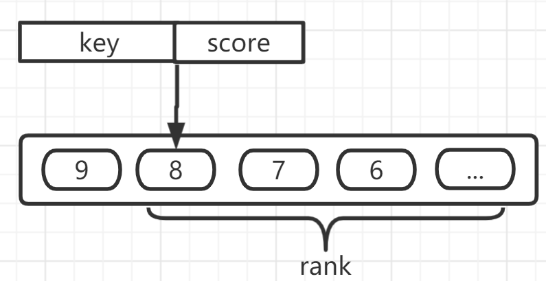 zset结构