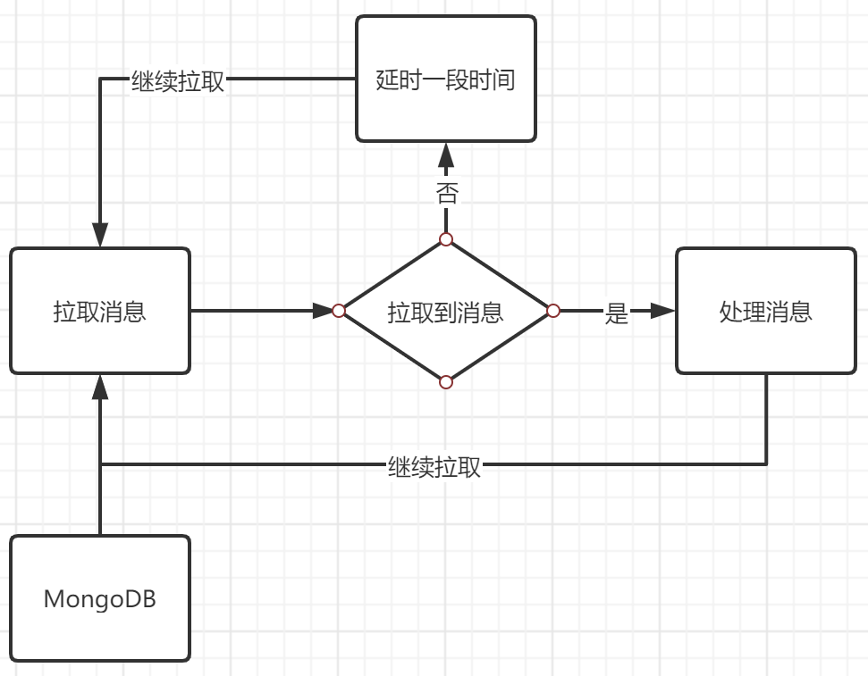 轮询任务