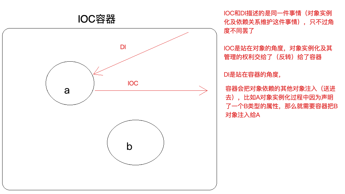 Spring高级框架课程笔记_Page6_02