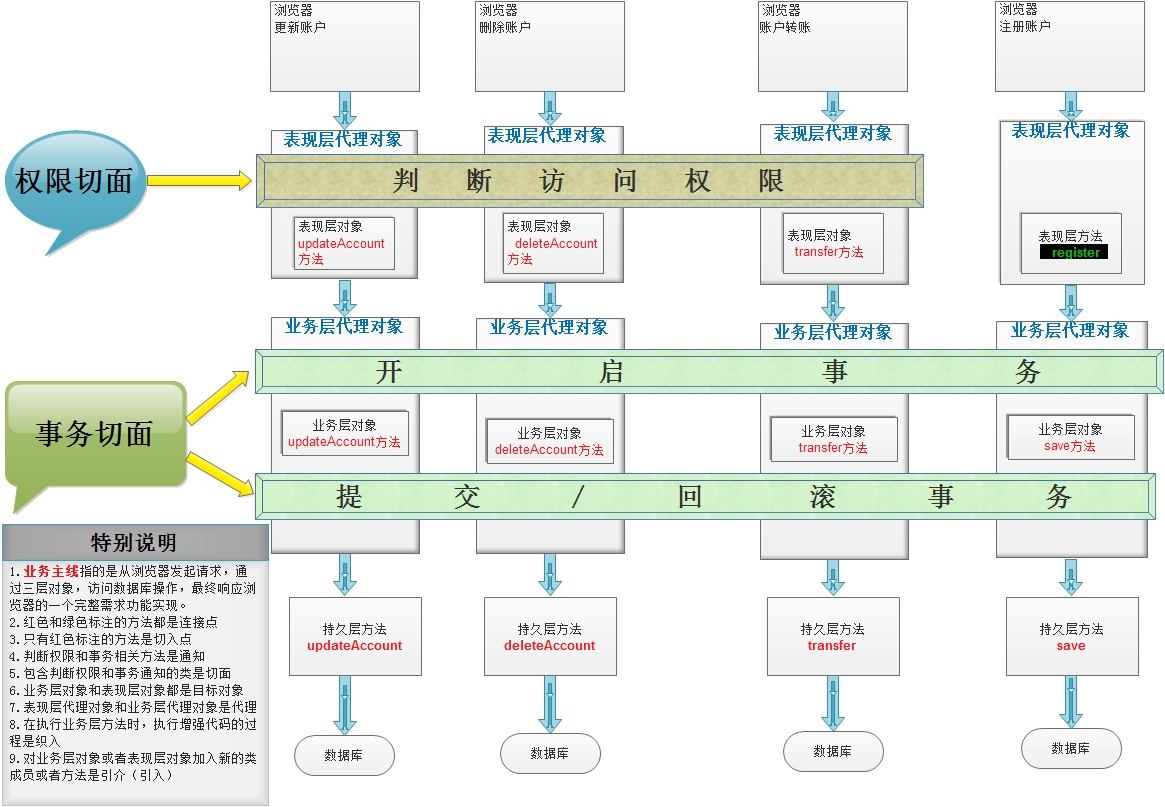 Spring高级框架课程笔记_Page64_01