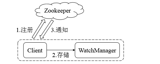 Zookeeper讲义_Page11_01