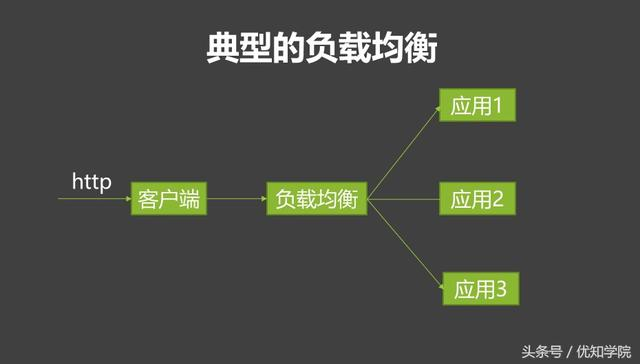 WM_负载均衡的原理、分类、实现架构，以及使用场景_Page2_1