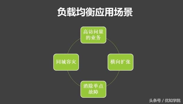 WM_负载均衡的原理、分类、实现架构，以及使用场景_Page4_1