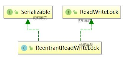 WM_ReentrantReadWriteLock的实现原理与锁获取_Page2_1