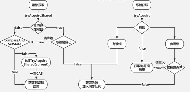 WM_ReentrantReadWriteLock的实现原理与锁获取_Page7_1