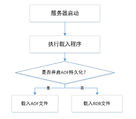 WM_Redis RDB持久化、AOF持久化_Page2_1