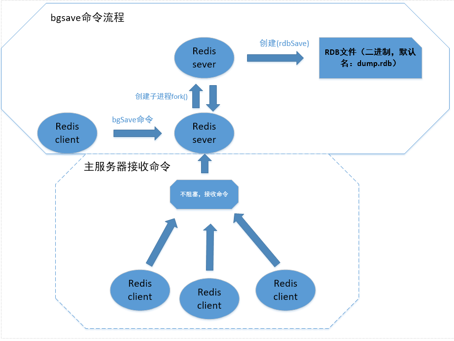 WM_Redis RDB持久化、AOF持久化_Page4_1