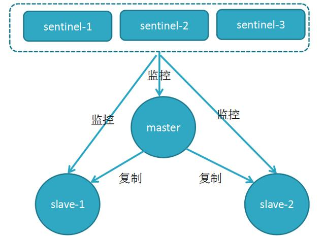 WM_Redis哨兵、复制、集群的设计原理，以及区别_Page2_1