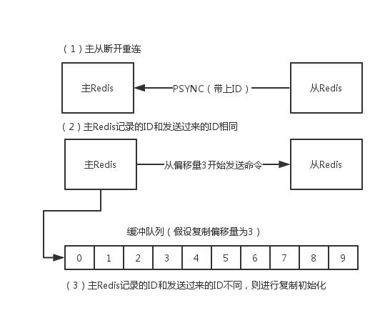 WM_Redis哨兵、复制、集群的设计原理，以及区别_Page4_1