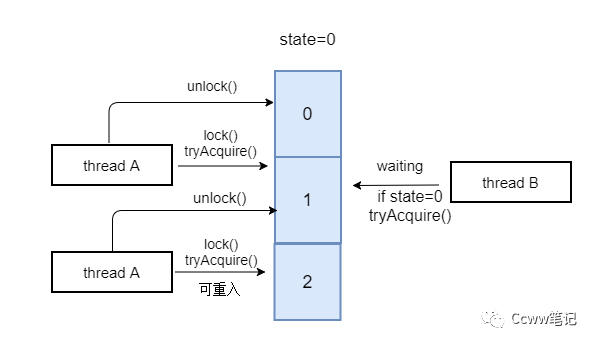 WM_你了解Java并发之AQS_Page4_1
