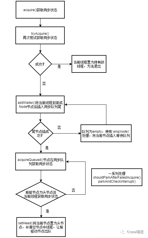 WM_你了解Java并发之AQS_Page5_1