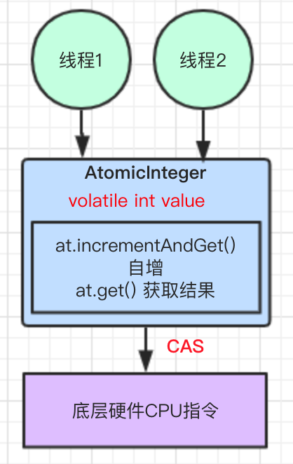 WM_谈一谈并发CAS（Compare and Swap）实现_Page3_1