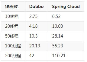 WM_微服务Dubbo和SpringCloud架构设计、优劣势比较_Page4_1