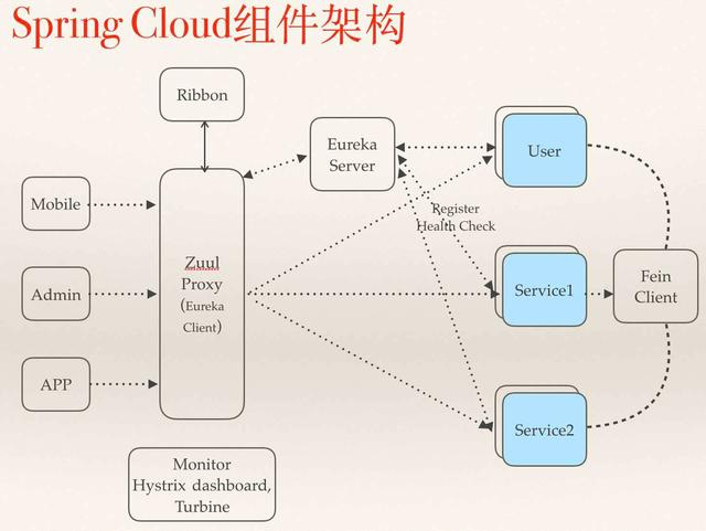 WM_Spring Cloud的核心成员、以及架构实现详细介绍_Page4_1