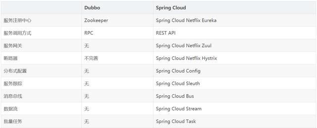 WM_Spring Cloud与Dubbo的对比_Page3_1