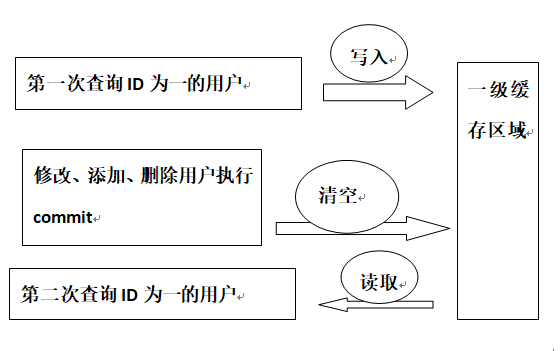 WM_MyBatis 的一级缓存和二级缓存_Page1_1