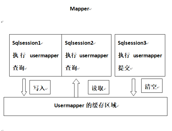 WM_MyBatis 的一级缓存和二级缓存_Page2_1