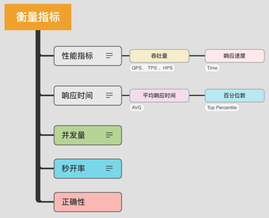 WM_java性能优化，有哪些衡量指标？需要注意什么？_Page1_1