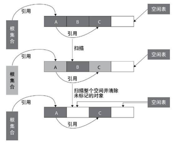 WM_JVM的4种垃圾回收算法、垃圾回收机制与总结_Page2_1