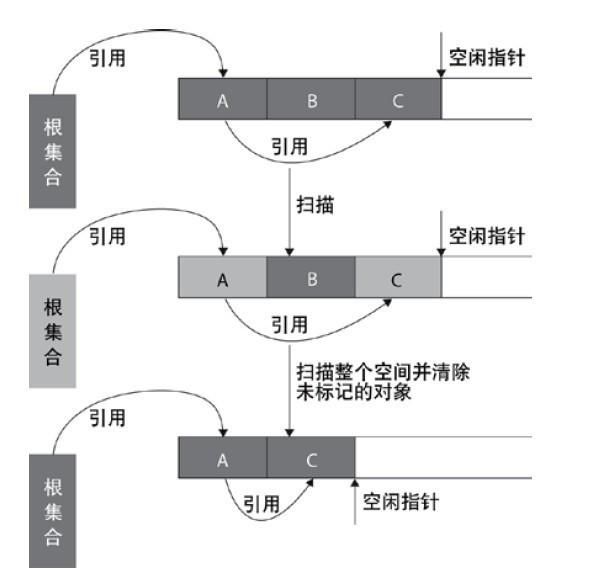 WM_JVM的4种垃圾回收算法、垃圾回收机制与总结_Page4_1